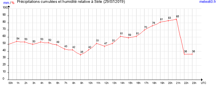 cumul des precipitations