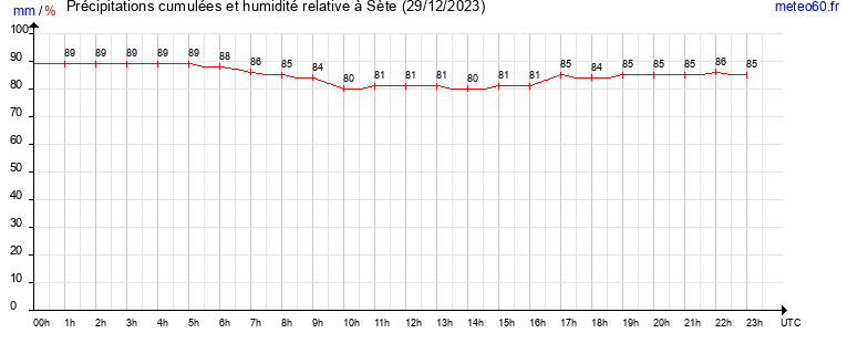 cumul des precipitations