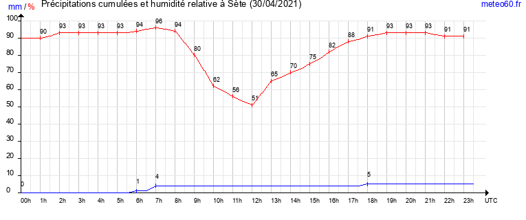 cumul des precipitations