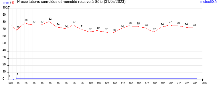 cumul des precipitations