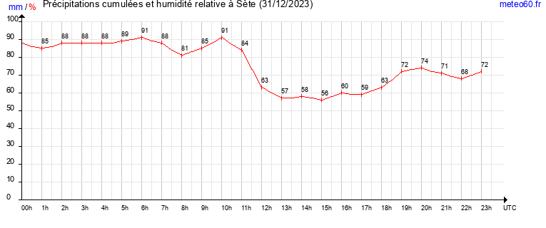 cumul des precipitations