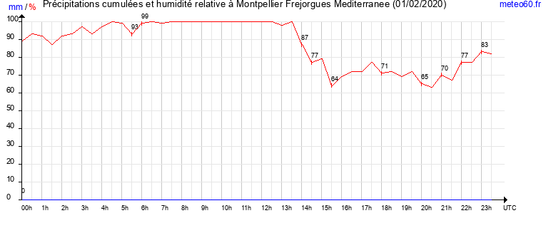 cumul des precipitations