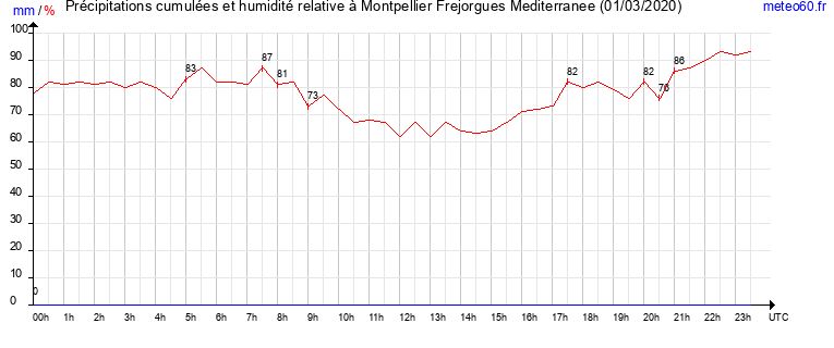 cumul des precipitations