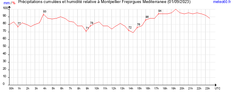 cumul des precipitations