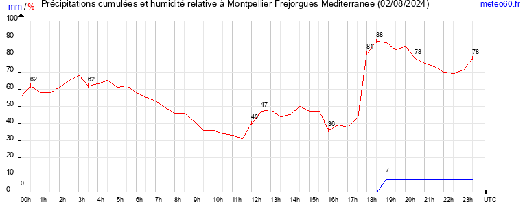 cumul des precipitations