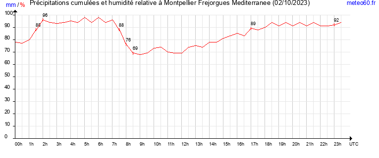 cumul des precipitations