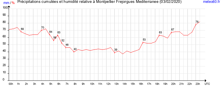 cumul des precipitations