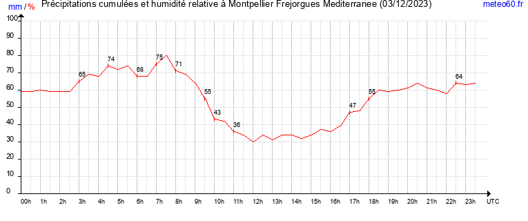 cumul des precipitations