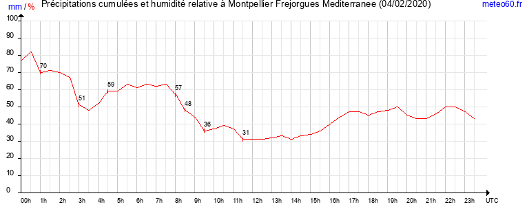 cumul des precipitations