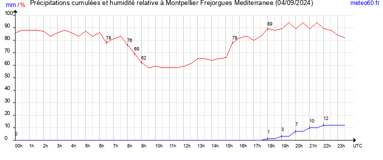 cumul des precipitations