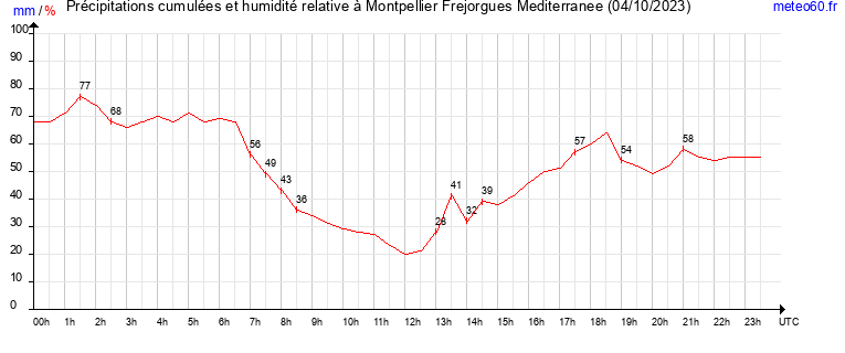 cumul des precipitations