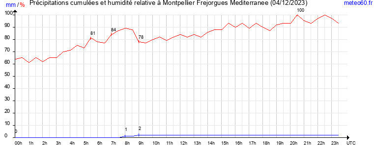 cumul des precipitations