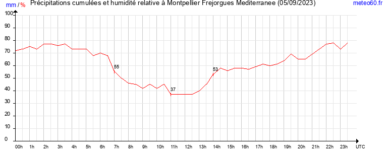 cumul des precipitations