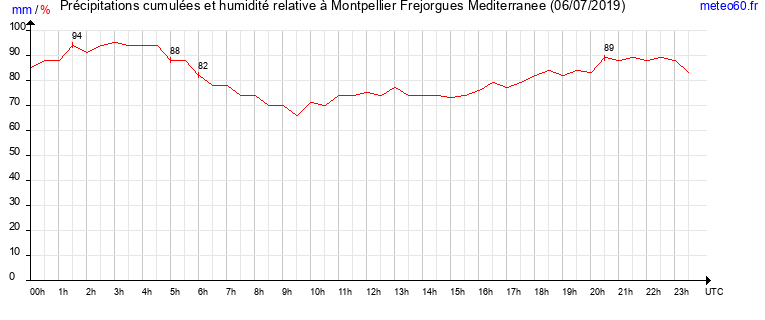 cumul des precipitations