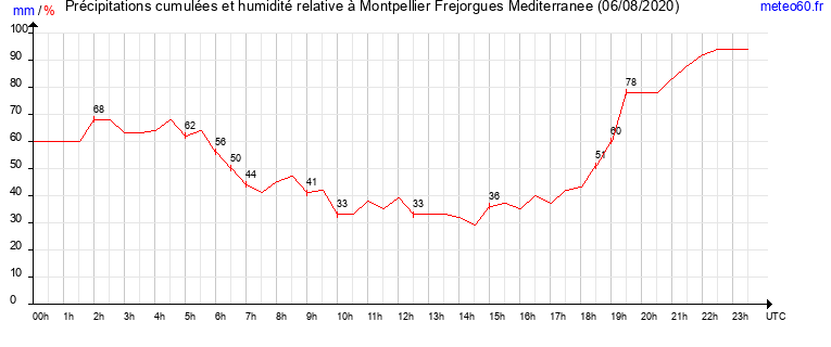 cumul des precipitations