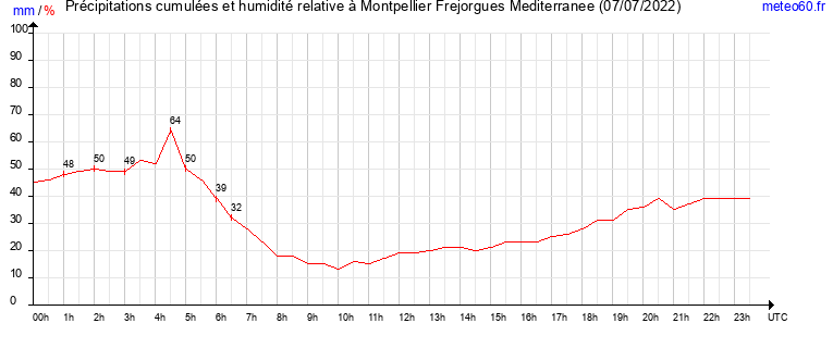 cumul des precipitations