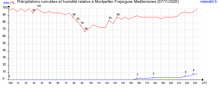 cumul des precipitations