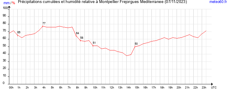 cumul des precipitations