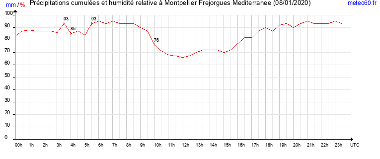 cumul des precipitations