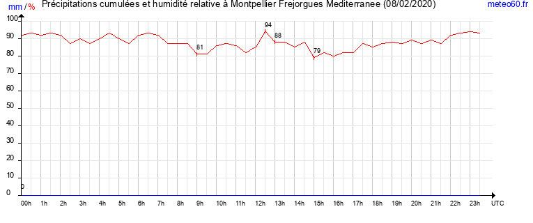 cumul des precipitations