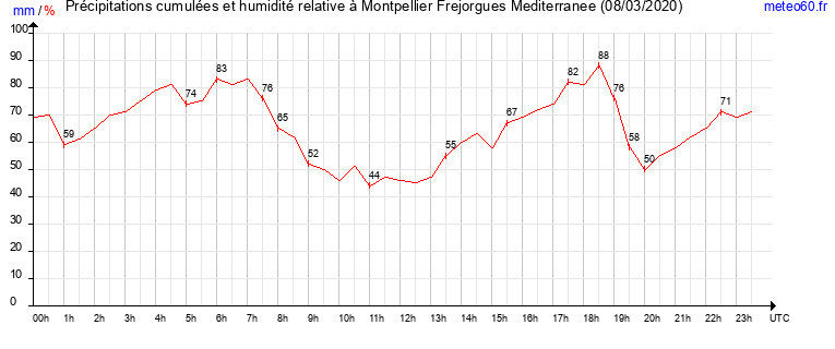 cumul des precipitations