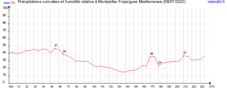 cumul des precipitations