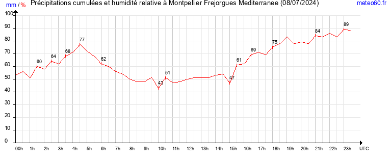 cumul des precipitations