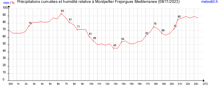 cumul des precipitations