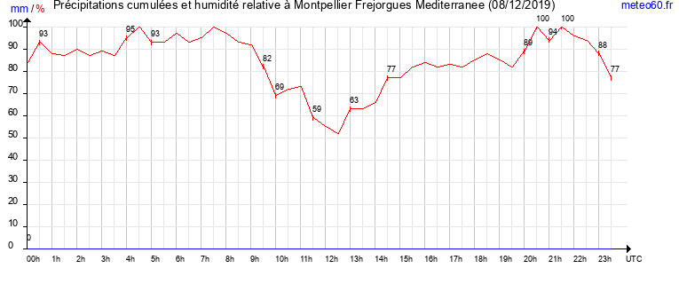 cumul des precipitations