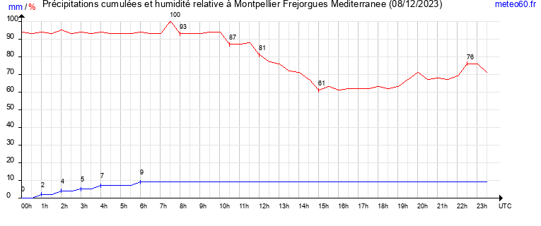 cumul des precipitations