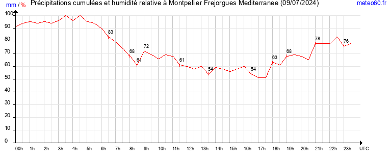 cumul des precipitations