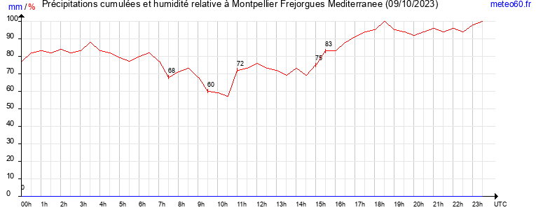 cumul des precipitations