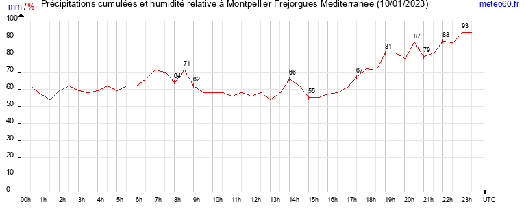 cumul des precipitations