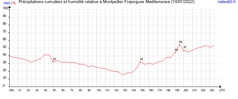 cumul des precipitations