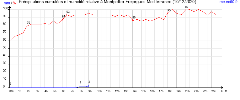 cumul des precipitations