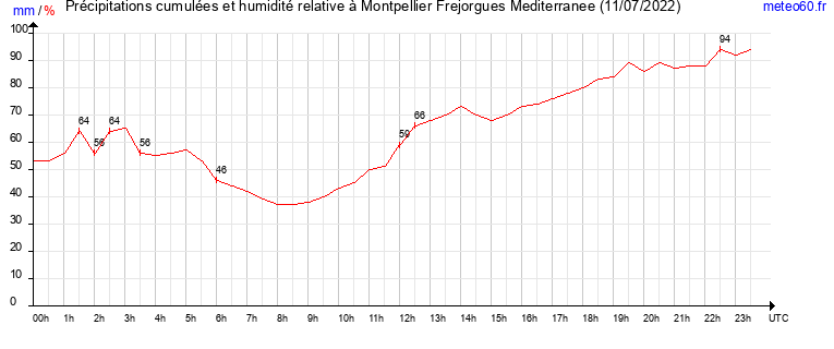 cumul des precipitations