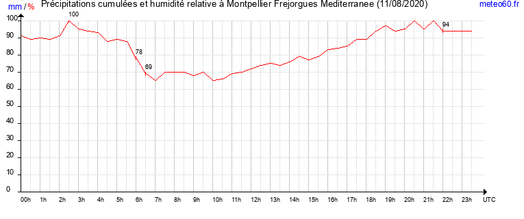 cumul des precipitations