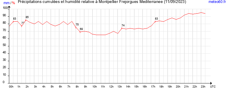 cumul des precipitations