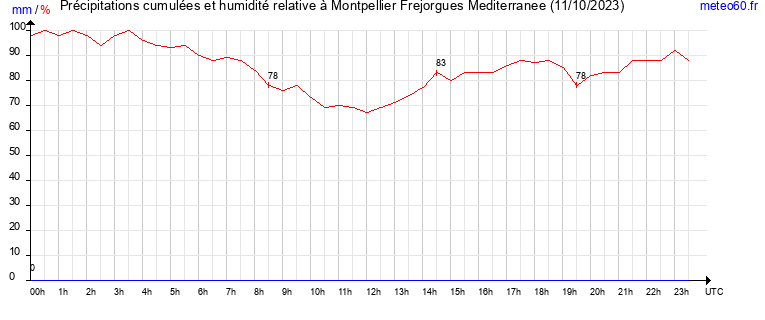 cumul des precipitations