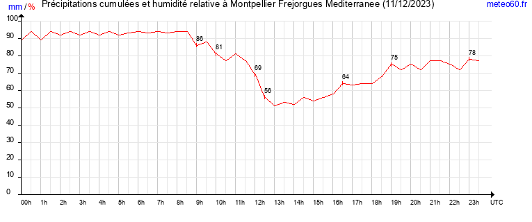 cumul des precipitations