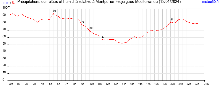 cumul des precipitations