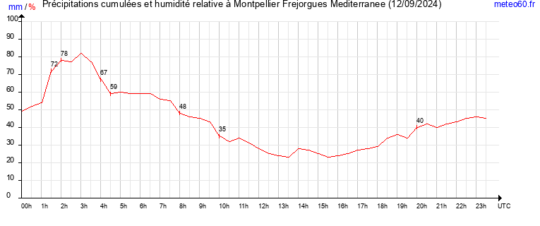 cumul des precipitations