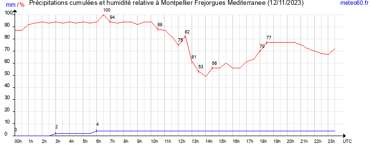 cumul des precipitations