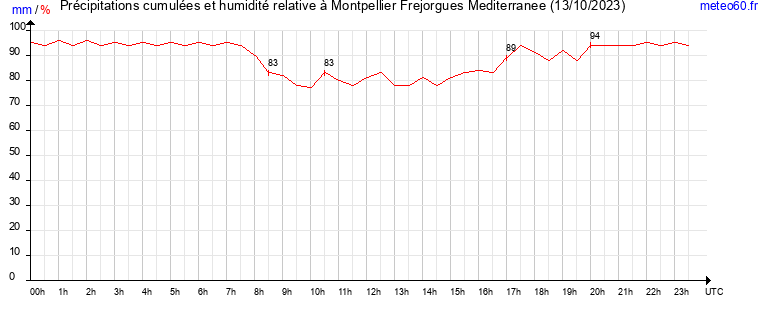 cumul des precipitations