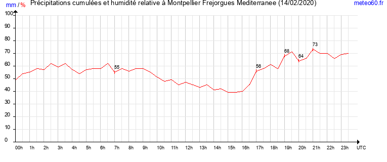 cumul des precipitations