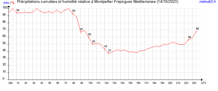 cumul des precipitations