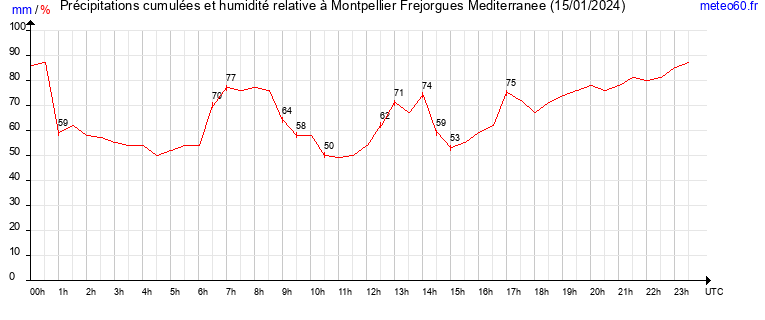 cumul des precipitations