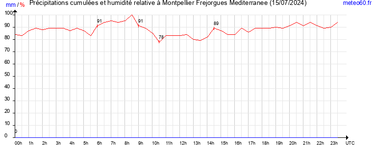 cumul des precipitations