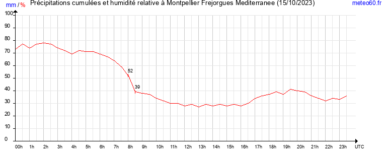 cumul des precipitations