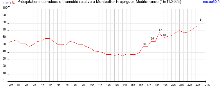 cumul des precipitations